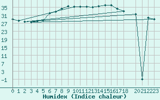 Courbe de l'humidex pour Hadera Port