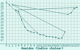 Courbe de l'humidex pour Raoul Island Kermadec Island