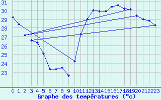 Courbe de tempratures pour Jan (Esp)