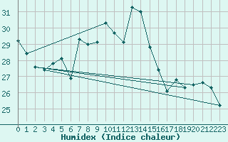 Courbe de l'humidex pour Gijon
