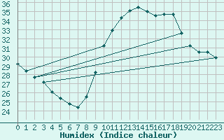 Courbe de l'humidex pour Cap Cpet (83)