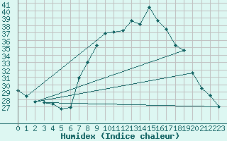 Courbe de l'humidex pour Llerena