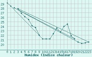 Courbe de l'humidex pour Cap de la Hve (76)