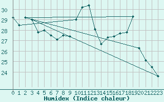 Courbe de l'humidex pour Ste (34)