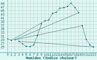 Courbe de l'humidex pour Ruffiac (47)