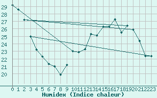 Courbe de l'humidex pour Villacoublay (78)