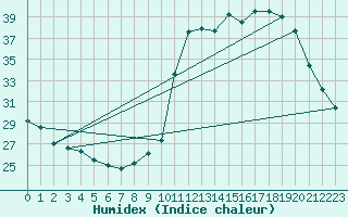 Courbe de l'humidex pour Saint-Bonnet-de-Bellac (87)