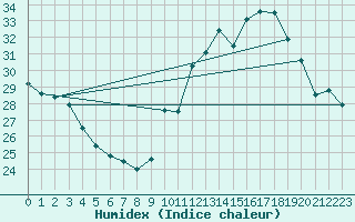 Courbe de l'humidex pour Auch (32)