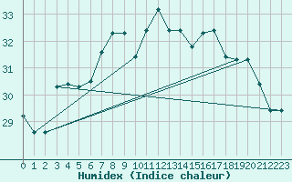 Courbe de l'humidex pour Jijel Achouat