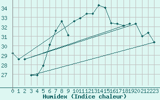 Courbe de l'humidex pour Mersa Matruh