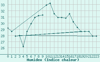 Courbe de l'humidex pour Kelibia