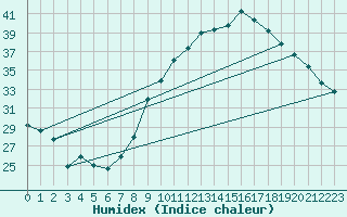 Courbe de l'humidex pour Le Luc - Cannet des Maures (83)