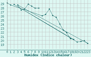 Courbe de l'humidex pour Falsterbo A