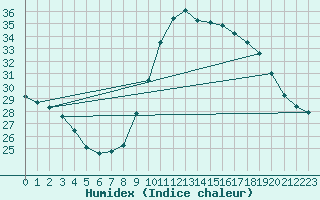 Courbe de l'humidex pour Montpellier (34)