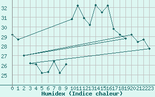 Courbe de l'humidex pour Alistro (2B)