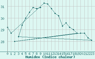 Courbe de l'humidex pour Tammisaari Jussaro