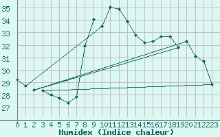Courbe de l'humidex pour San Fernando