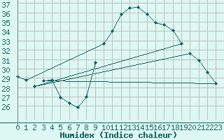 Courbe de l'humidex pour Taradeau (83)