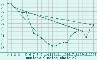 Courbe de l'humidex pour Verges (Esp)