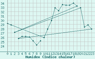 Courbe de l'humidex pour Belo Horizonte Aeroporto