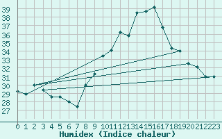 Courbe de l'humidex pour Deaux (30)