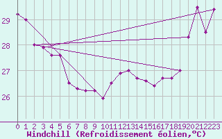 Courbe du refroidissement olien pour Maopoopo Ile Futuna