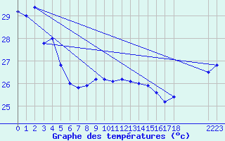 Courbe de tempratures pour Maopoopo Ile Futuna