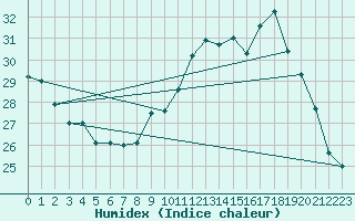 Courbe de l'humidex pour Pau (64)