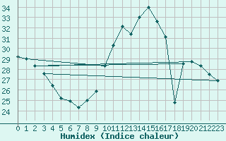Courbe de l'humidex pour Tours (37)