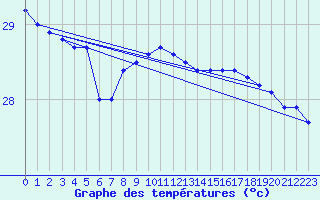 Courbe de tempratures pour le bateau MERFR01