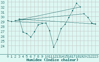 Courbe de l'humidex pour Tarascon (13)