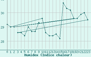 Courbe de l'humidex pour Messina