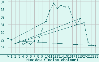Courbe de l'humidex pour Cap Pertusato (2A)