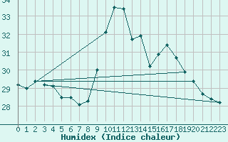 Courbe de l'humidex pour Pointe de Socoa (64)