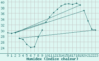 Courbe de l'humidex pour Marseille - Vaudrans (13)