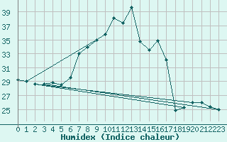 Courbe de l'humidex pour Trrega