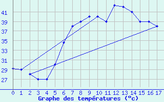 Courbe de tempratures pour Yenbo