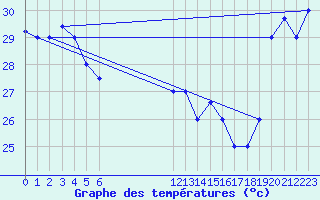 Courbe de tempratures pour Vava