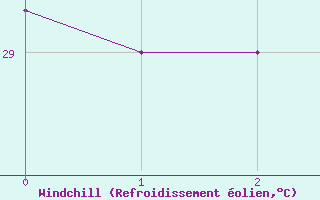 Courbe du refroidissement olien pour Aitutaki Aws