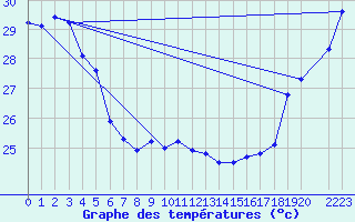 Courbe de tempratures pour Maopoopo Ile Futuna