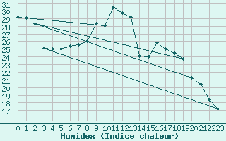 Courbe de l'humidex pour Strasbourg (67)