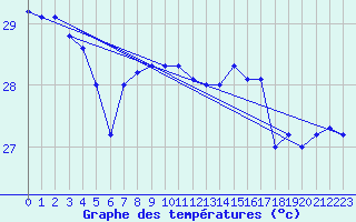 Courbe de tempratures pour Maopoopo Ile Futuna