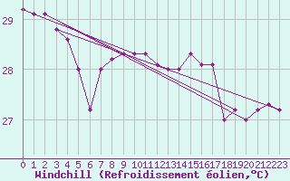 Courbe du refroidissement olien pour Maopoopo Ile Futuna