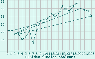 Courbe de l'humidex pour Gruissan (11)