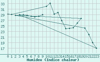 Courbe de l'humidex pour Dinard (35)