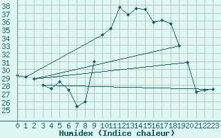 Courbe de l'humidex pour Alistro (2B)