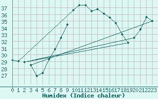 Courbe de l'humidex pour Machichaco Faro