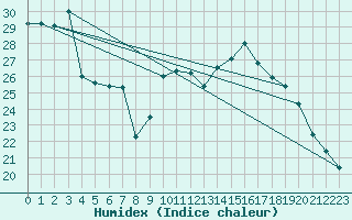 Courbe de l'humidex pour Aigle (Sw)