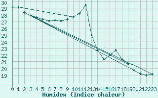 Courbe de l'humidex pour Biscarrosse (40)