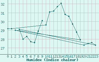 Courbe de l'humidex pour Lisbonne (Po)